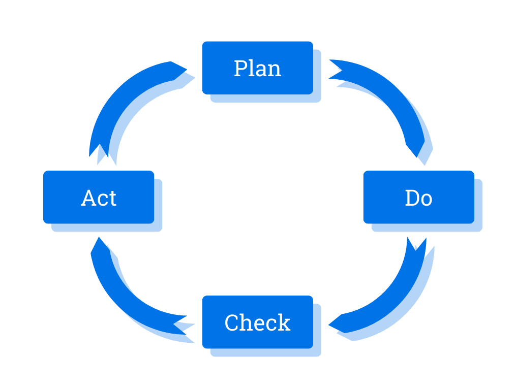PDCA Zyklus Grafik